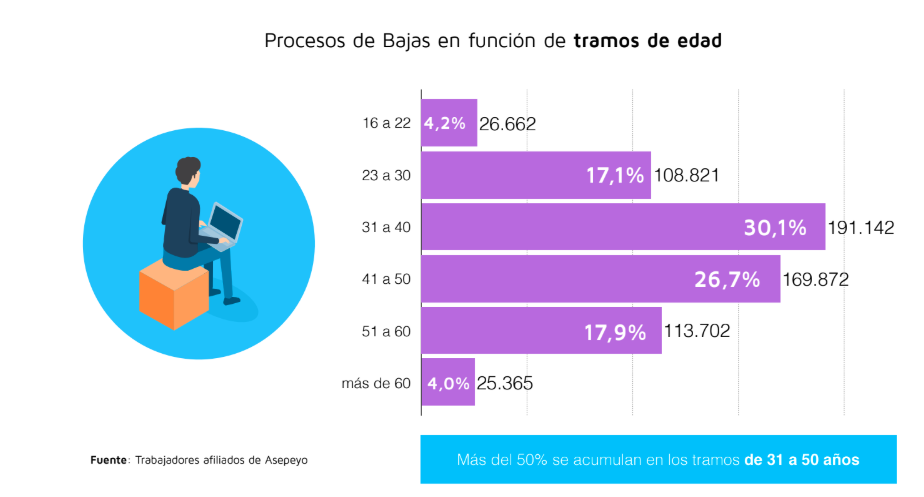 Bajas laborales, informe Asepeyo.