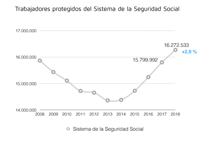 Absentismo laboral. Evolución.