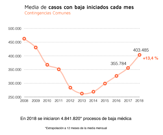 Absentismo en los ciclos económicos.