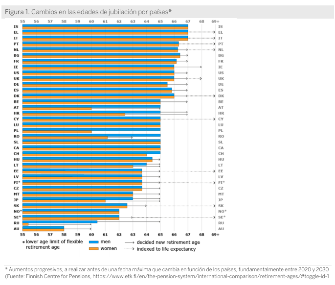 Edad jubilación países