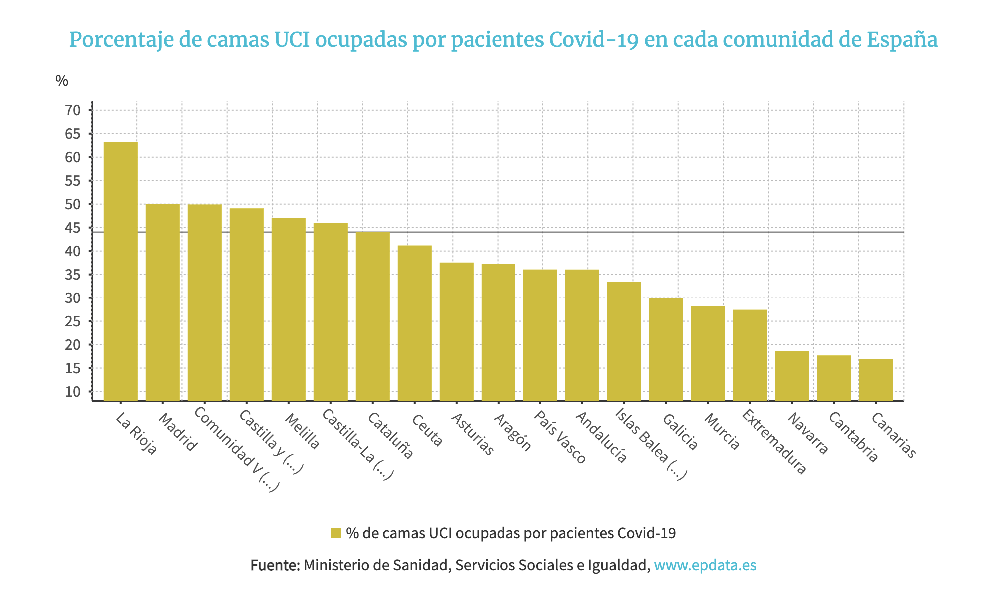Porcentaje de camas UCI ocupadas por pacientes covis, por CCAA