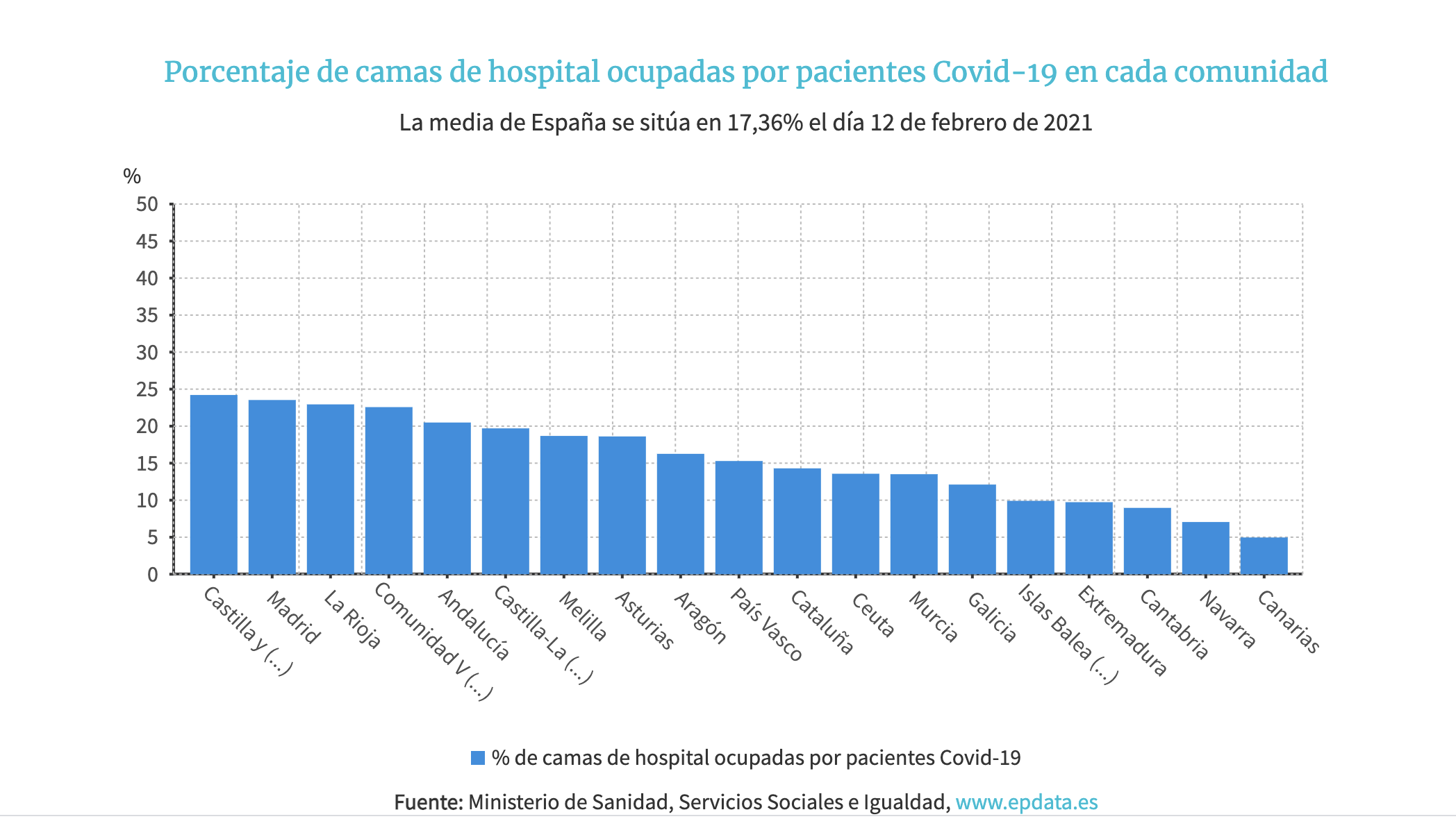 Camas ocupadas por pacientes covid por CCAA