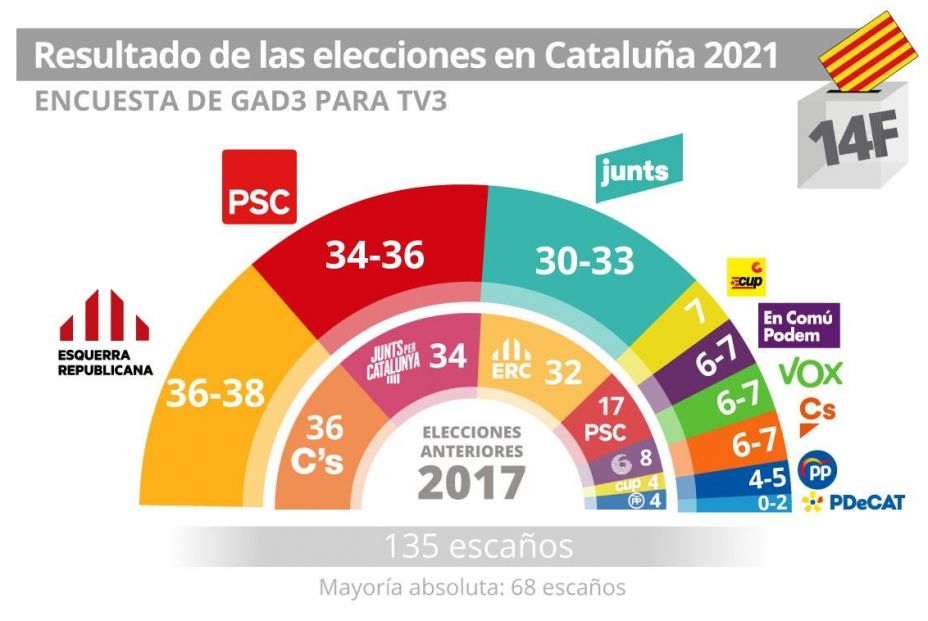 EuropaPress 3563346 grafico resultado encuesta gad3 tv3 elecciones cataluna 2021