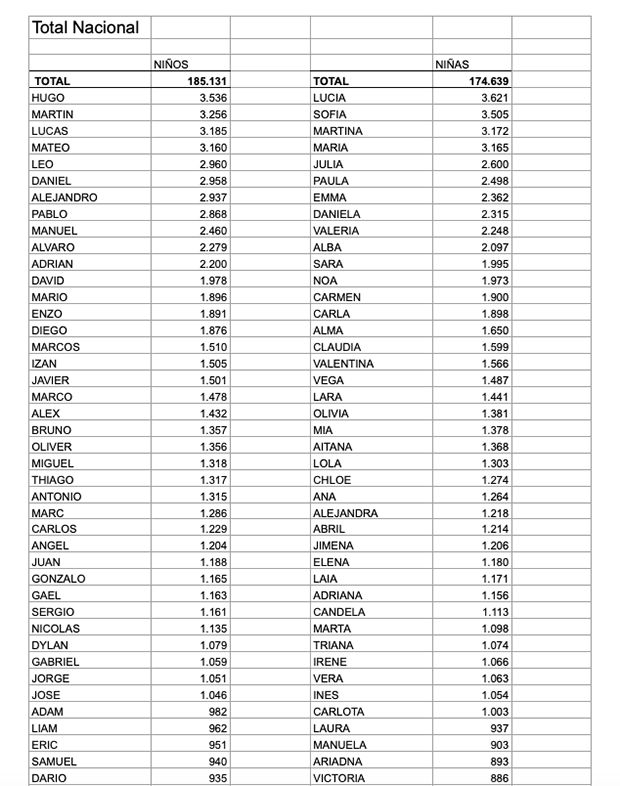 Los nombres de recién nacidos más comunes en España