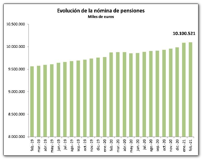 Pensiones febrero Pensiones febrero