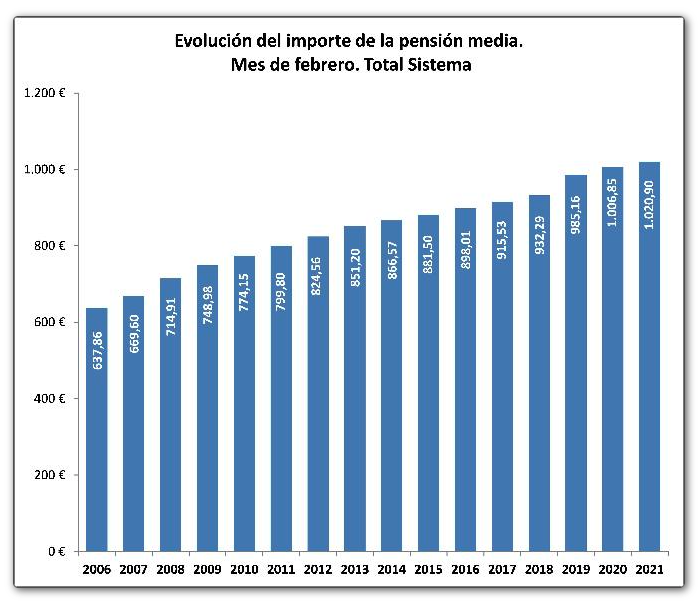 Pensiones febrero Pensiones febrero