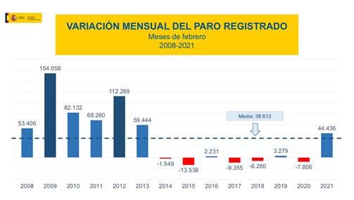 Paro febrero