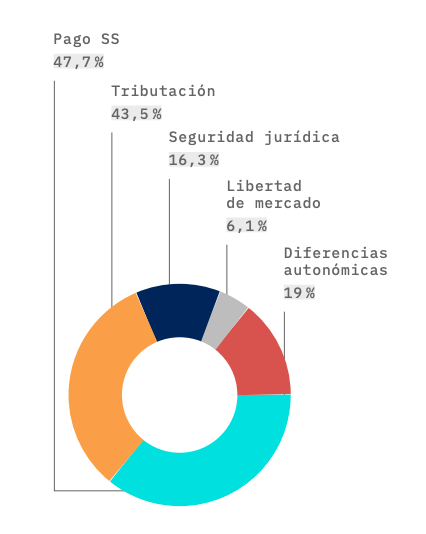 Barreras para darse de alta como autónomo, según el Estudio Nacional del Autónomo. Barreras para darse de alta como autónomo, según el Estudio Nacional del Autónomo.