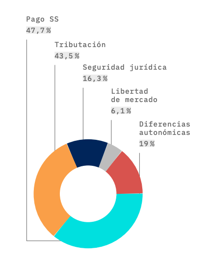 Barreras para darse de alta como autónomo, según el Estudio Nacional del Autónomo.