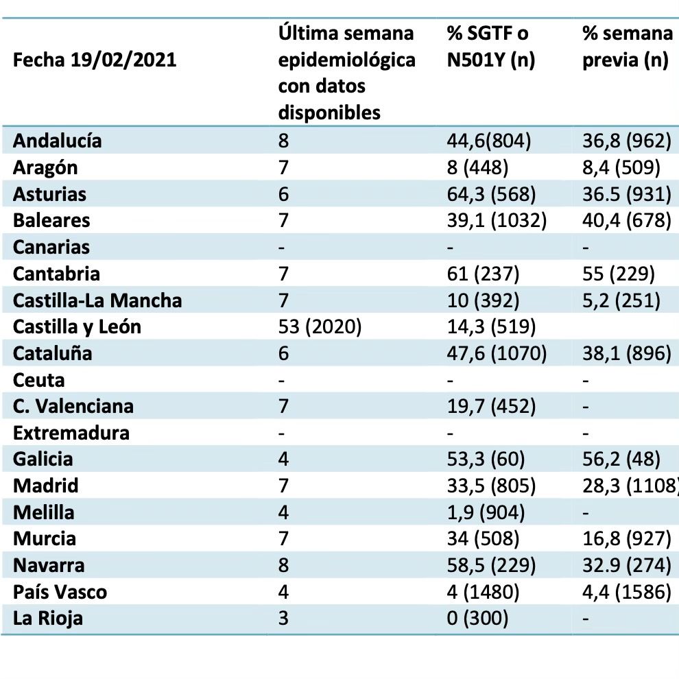 Últimos datos sobre la prevalencia de la cepa británica por comunidad autónoma. Ministerio de Sanidad.