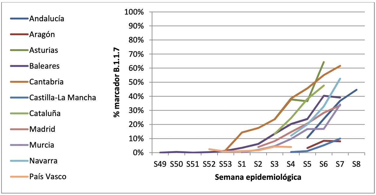 Evolución de la cepa británica por comunidad autónoma. Ministerio de Sanidad.