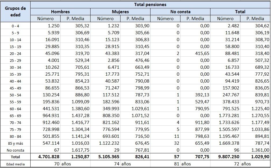 tabla pensiones febrero 2021 seguridad social