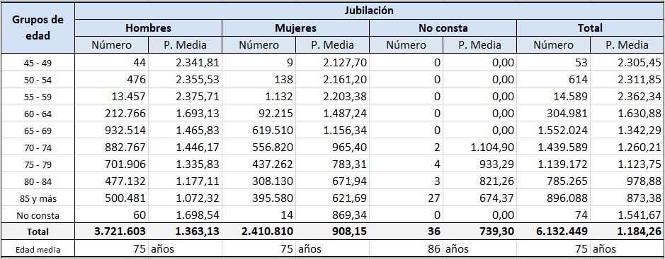 tabla pensiones jubilacion febrero 2021 seguridad social