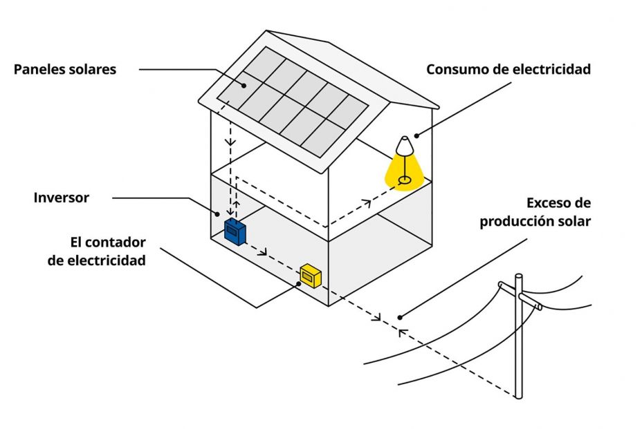 red autoconsumo electrico
