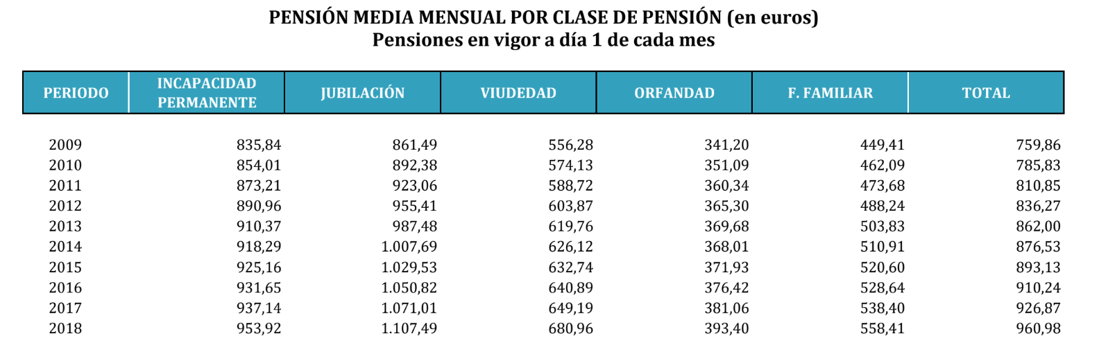 Importe nuevas pensiones Importe nuevas pensiones