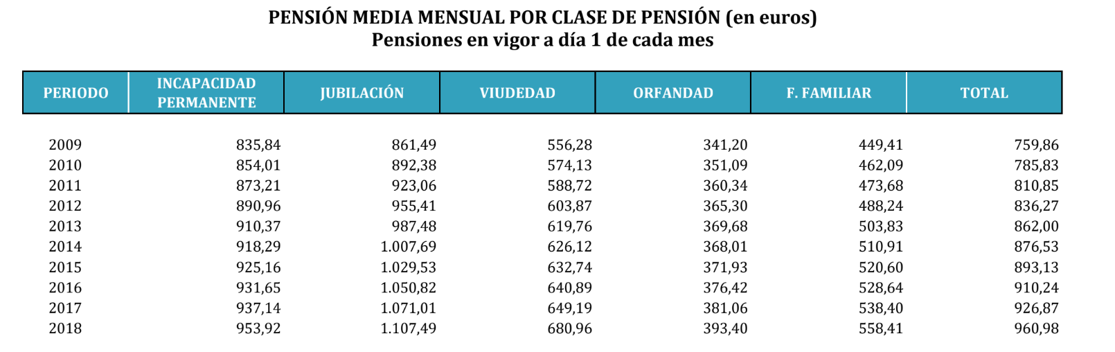 Importe nuevas pensiones