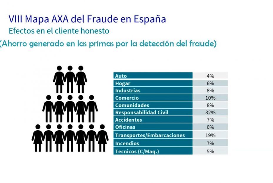 El confinamiento disparó en 2020 el fraude al seguro al hogar y no frenó el engaño al de coche