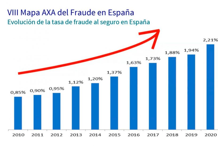 El confinamiento disparó en 2020 el fraude al seguro al hogar y no frenó el engaño al de coche