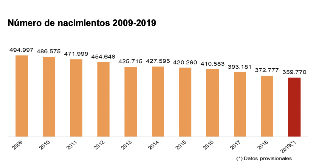 Número de nacimientos hasta 2019. INE.