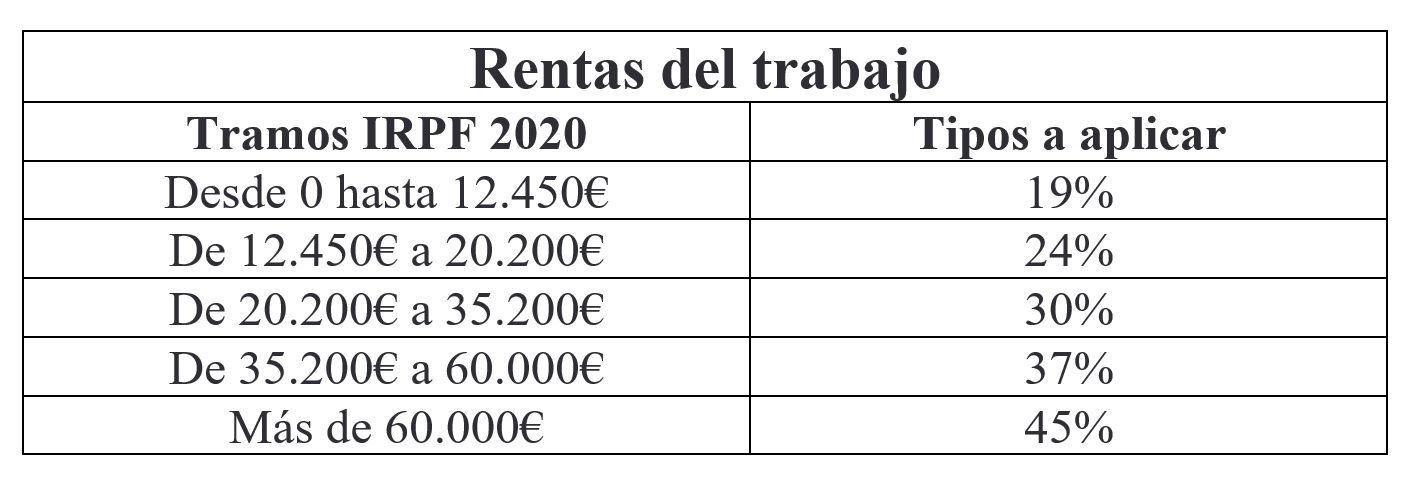 Renta 2020-2021: estos son los tramos del IRPF