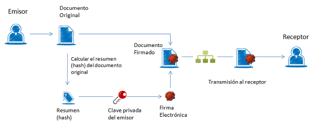 Qué es la firma electrónica, qué tipos hay y para qué la puedo usar