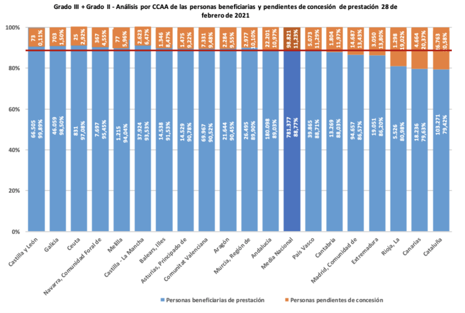 PERSONAS BENEFICIARIAS Y PENDIENTES DE RECIBIR PRESTACIÓN POR COMUNIDADES AUTÓNOMAS. GRADOS III Y II