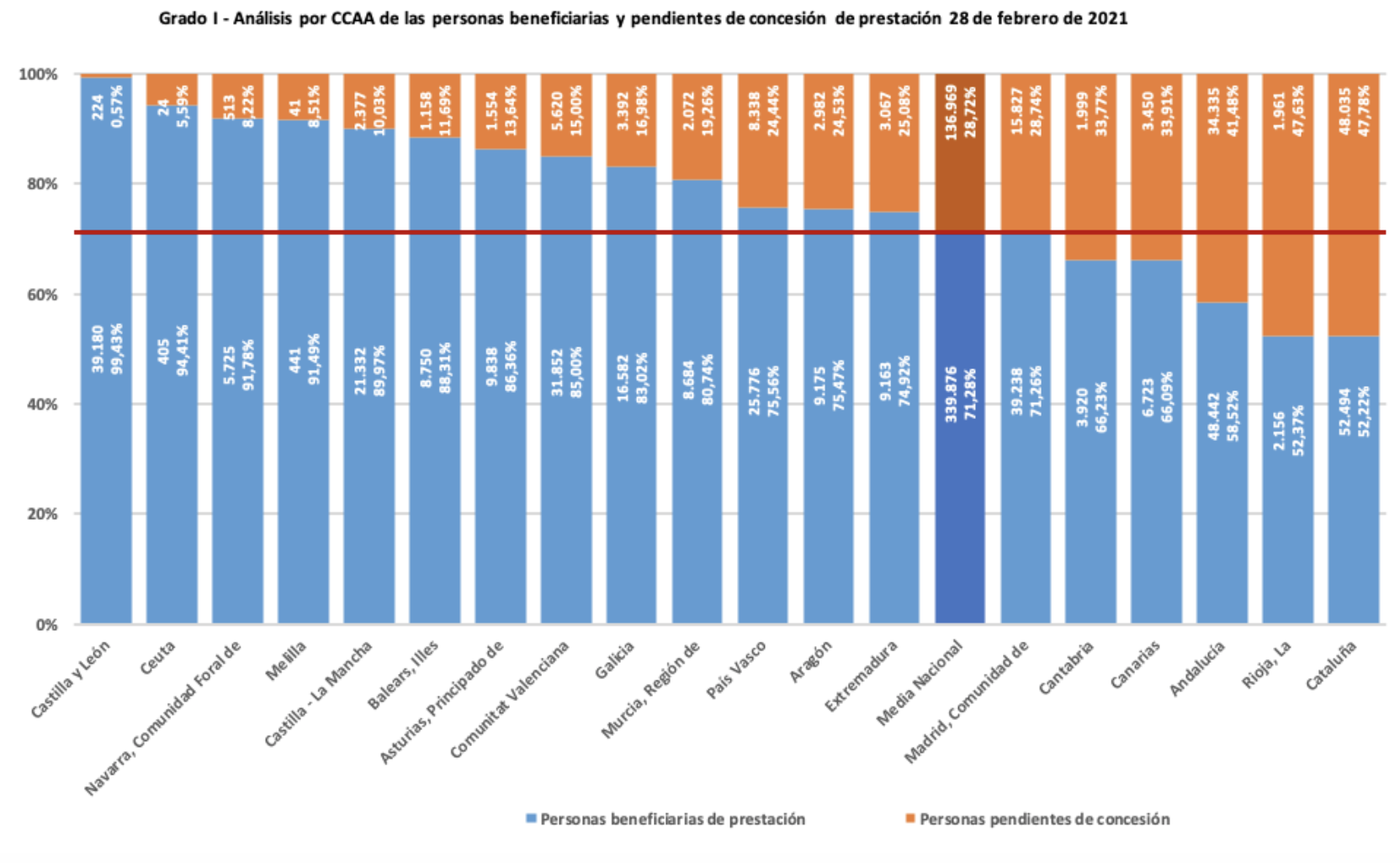 PERSONAS BENEFICIARIAS Y PENDIENTES DE RECIBIR PRESTACIÓN POR COMUNIDADES AUTÓNOMAS. GRADO I