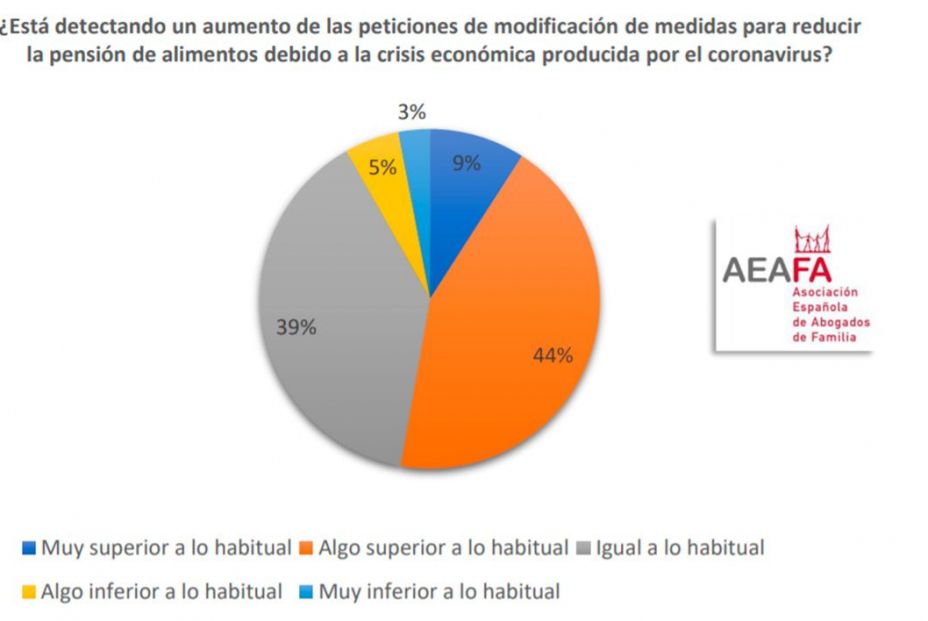 La crisis económica frena en seco los divorcios y dispara la reducción de pensión alimenticia