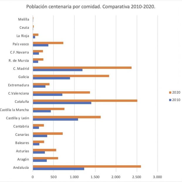 Evolución población centenaria por comunidad. Datos de 2010 y 2020. 65Ymás