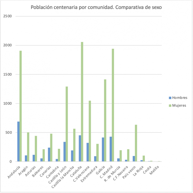 Población centenaria por sexo en cada comunidad. 65YMás