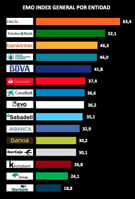 Ránking de la banca según la vinculación emocional de sus clientes.