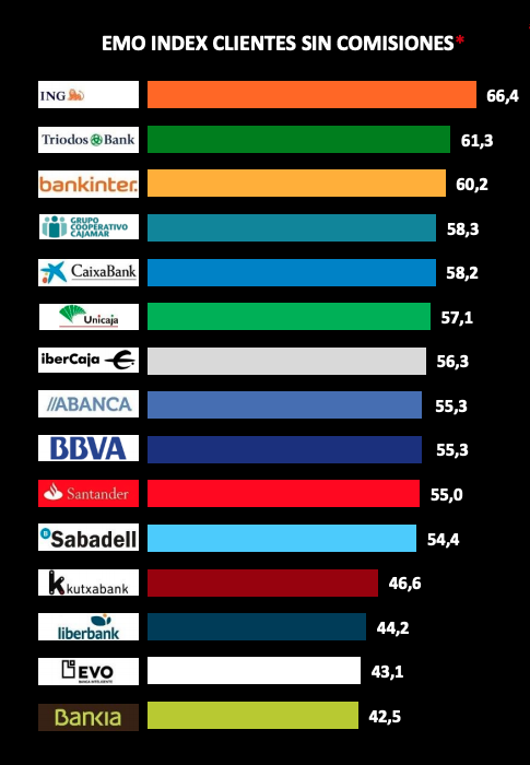 Ránking de nexo emocional de la banca sin comisiones.