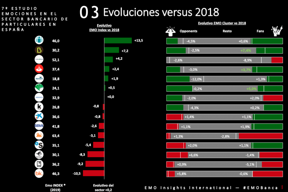 Evolución del índice de vinculación con la banca.