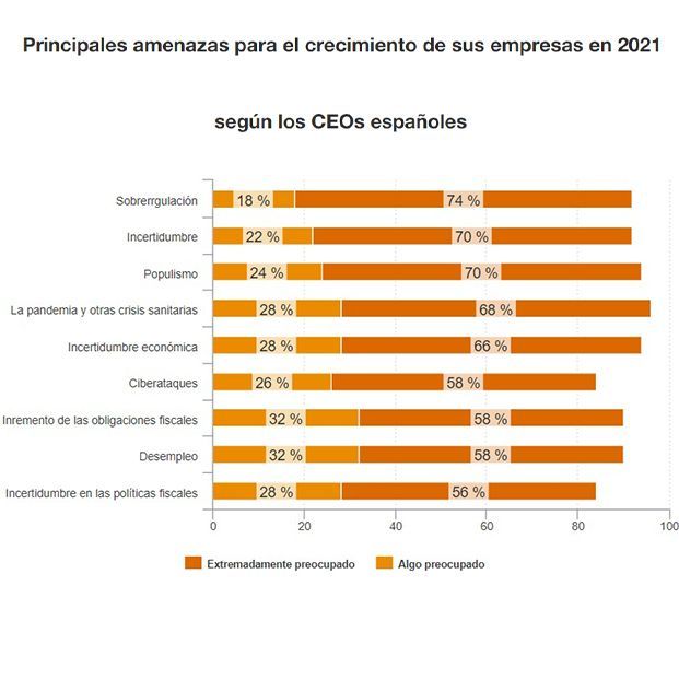 Qué preocupa a los jefes españoles