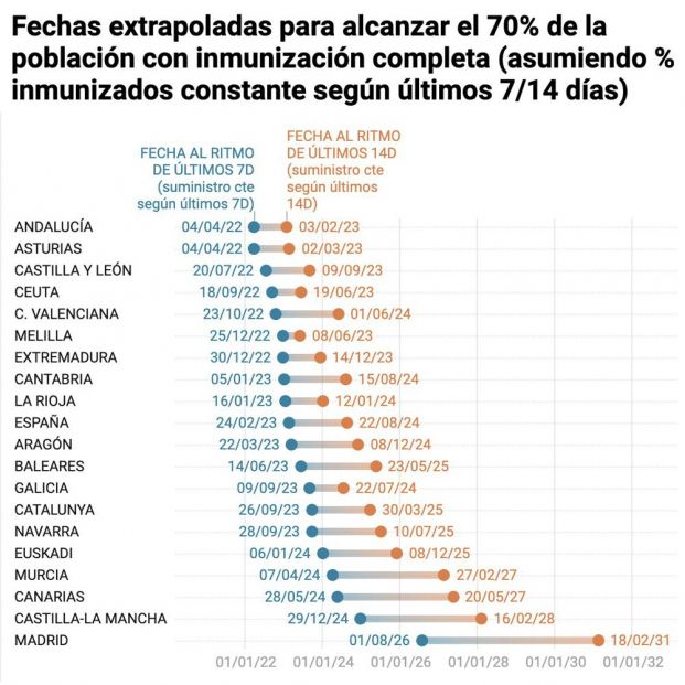 Un matemático calcula cuándo se alcanzará la inmunidad de grupo en cada comunidad autónoma