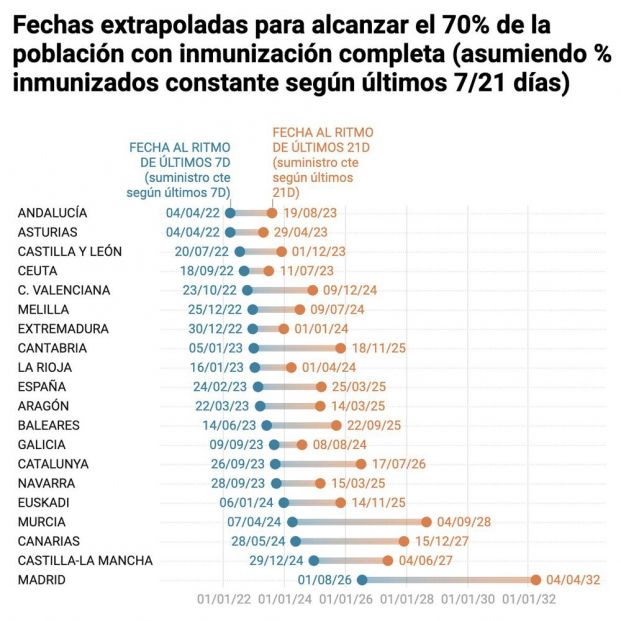 Un matemático calcula cuándo se alcanzará la inmunidad de grupo en cada comunidad autónoma