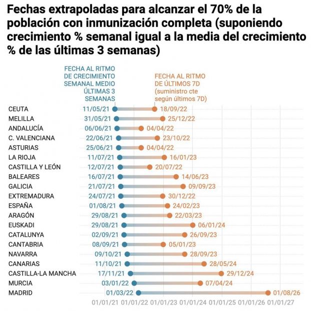 Un matemático calcula cuándo se alcanzará la inmunidad de grupo en cada comunidad autónoma