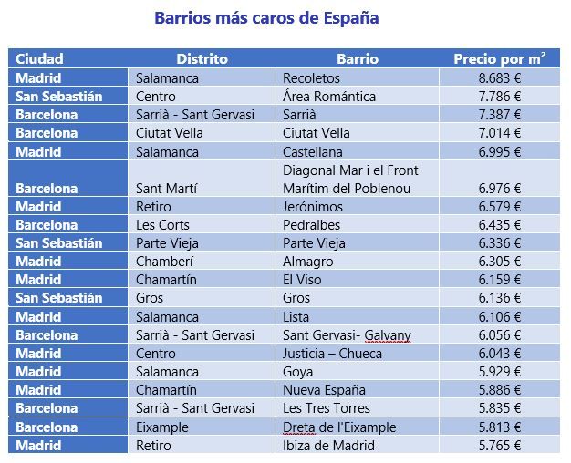 Barrios más caros