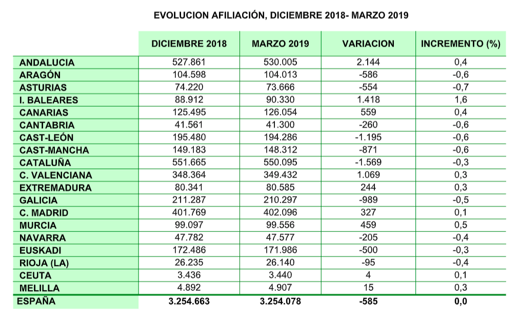 Variación de la afiliación de autónomos.