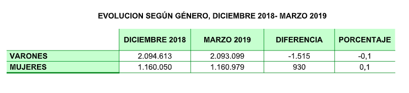 Afiliados autónomos por género en el primer trimestre.