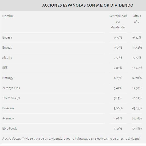 Vuelve la rentabilidad por dividendos para los pequeños inversores. OCU