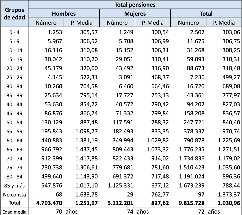 brecha pensiones 2