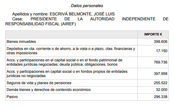 Patrimonio declarado por José Luis Escrivá