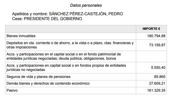 Patrimonio declarado por Pedro Sánchez