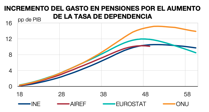 Aumento del gasto en pensiones por la mayor tasa de dependencia (Fuente: Banco de España)..