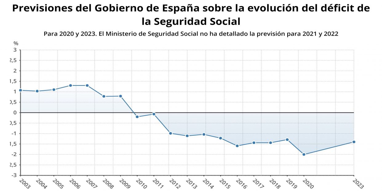 EuropaPress 3307676 prevision gobierno evolucion deficit seguridad social 2020 2023 ministerio