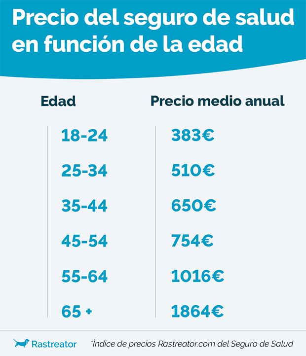 Índice de precios de seguros de salud de Rastreator