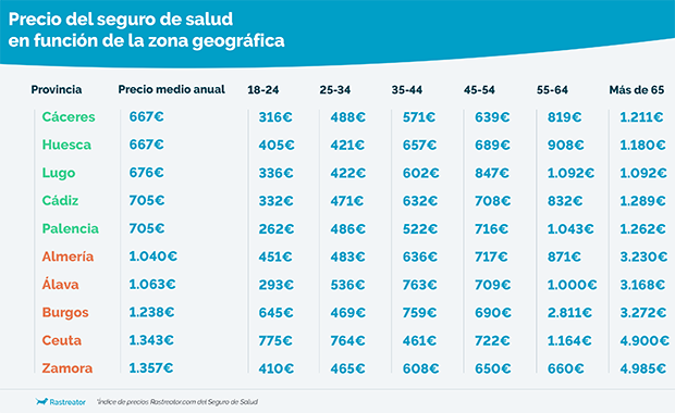 Índice de precios de seguros de salud de Rastreator