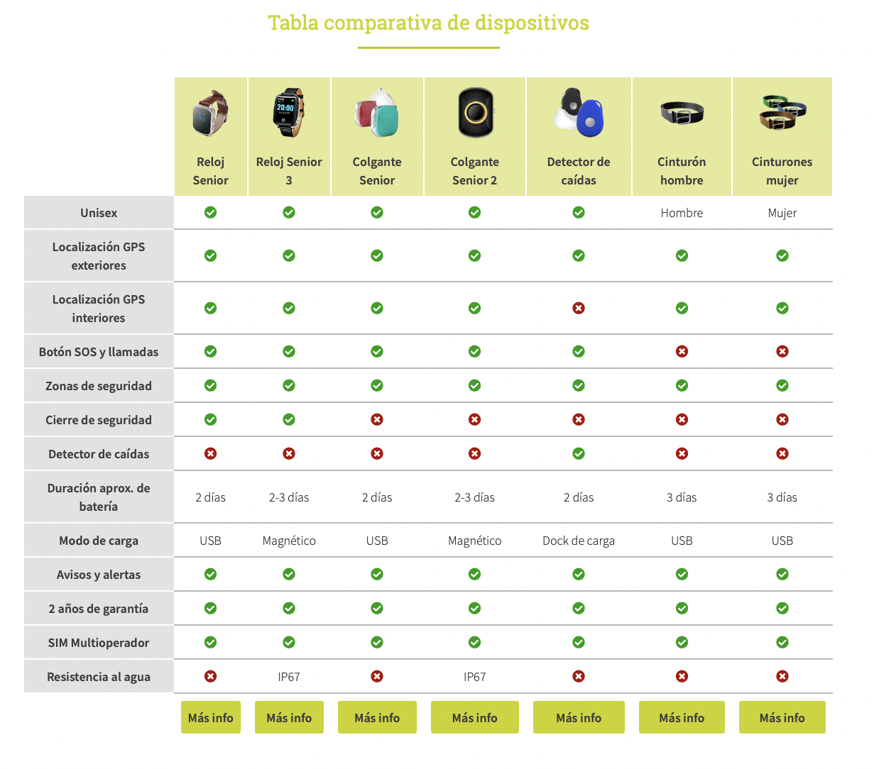 Tabla comparativa de los accesorios con GPS de Neki