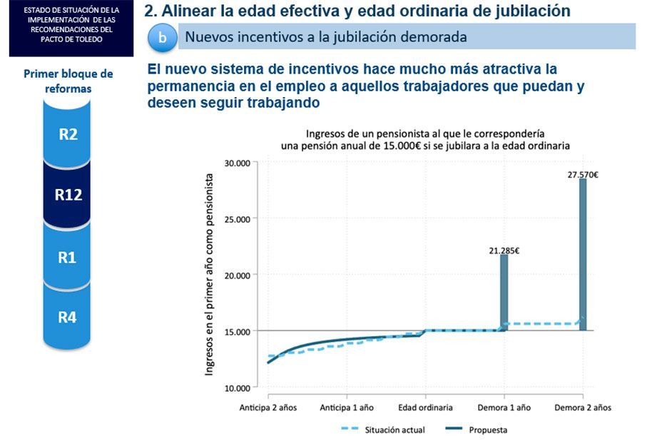 Reforma de las pensiones: más gasto, trucos contables y un cheque con efecto psicológico